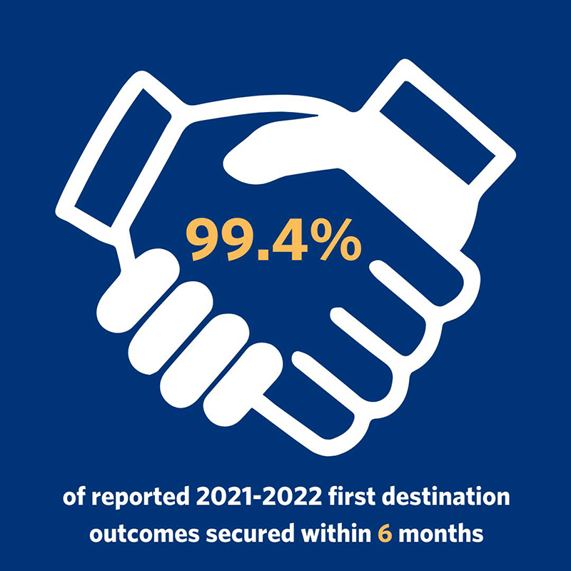 99.4 percent of 2021-2022 graduates with a full-time employment, part-time employment, fellowship or internship, or continuing education outcome secured said outcome within 6 months of graduation