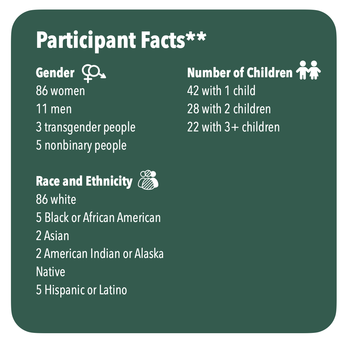Participant Facts: Gender: 86 women, 11 men, 3 transgender people, 5 nonbinary people. Race and Ethnicity: 86 white, 5 Black, 2 Asian, 2 Native American/Alaska Native, 5 Hispanic/Latino. Number of Children: 42 with 1, 28 with 2, 22 with 3+.