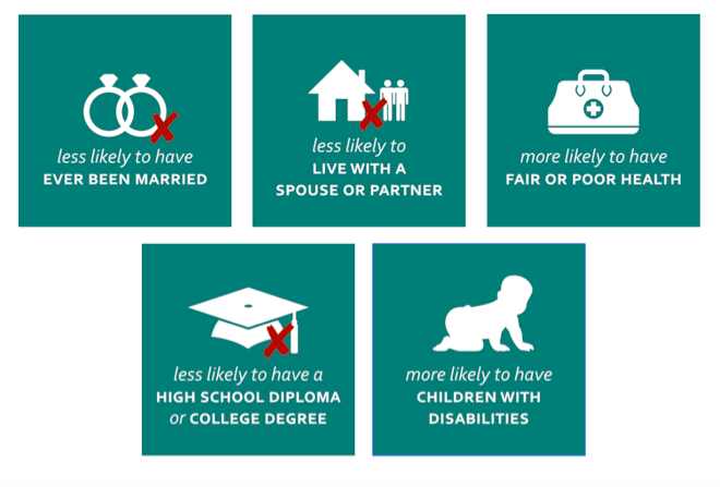 less likely to have ever been married, less likely to live with a spouse or partner, more likely to have fair or poor health, less likely to have a high school diploma or college degree, and more likely to have children with disabilities.