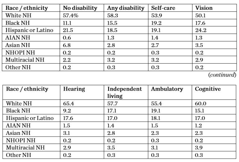 Table 1. Racial/ethnic background of U.S. parents with disabilities by presence and type of disability, 2016–2020