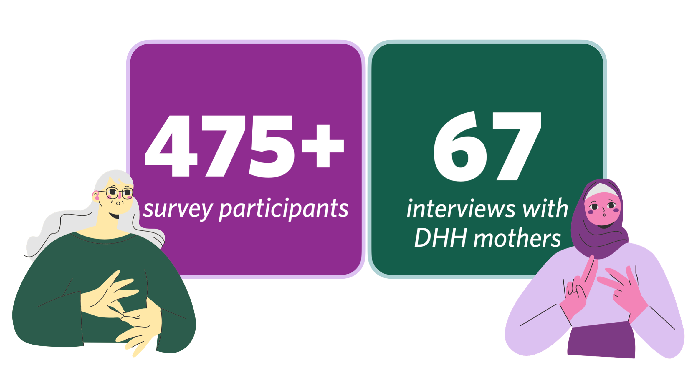An infographic saying “475+ survey paritcipants” and “67 interviews with DHH mothers.” Next to the text are stylized drawings of Deaf women using sign language.