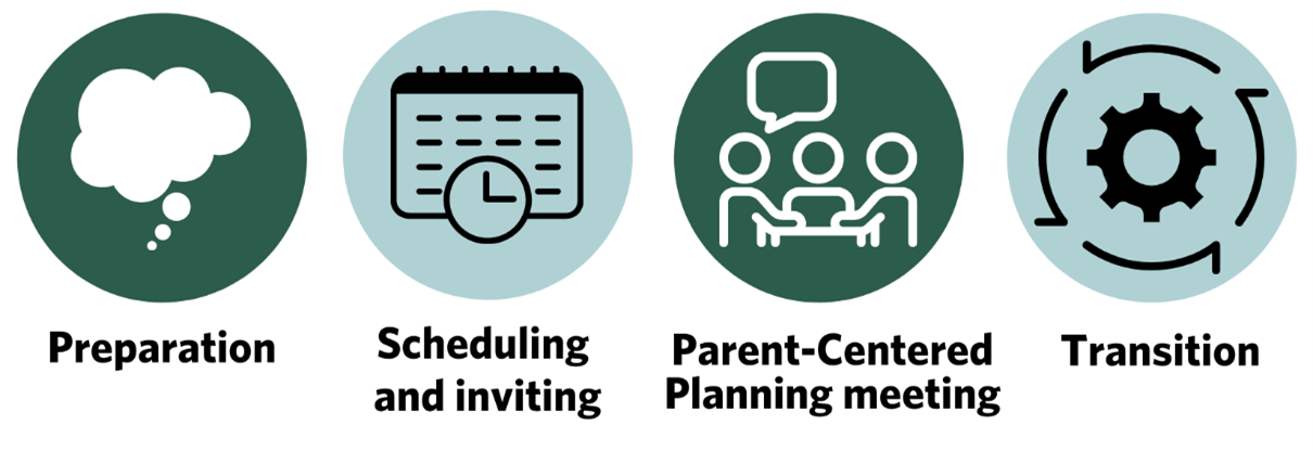Model's four components: Preparation, Scheduling and Inviting, Parent-Centered Planning Meeting, and Transition