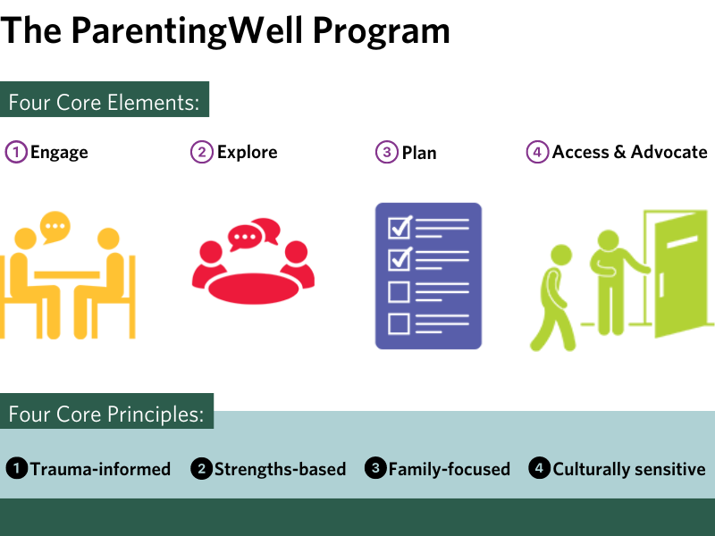 The ParentingWell Practice Approach: Four Core Elements and Four Core Principles