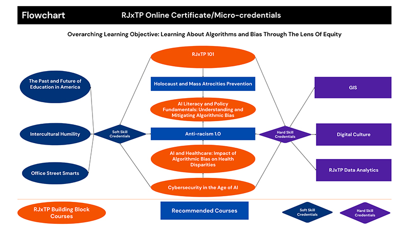 Graphic: RJxTP online certificate/micro-credentials flow chart