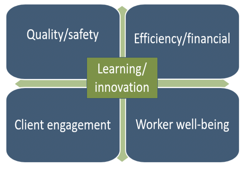 Performance Outcomes of Relational Coordination