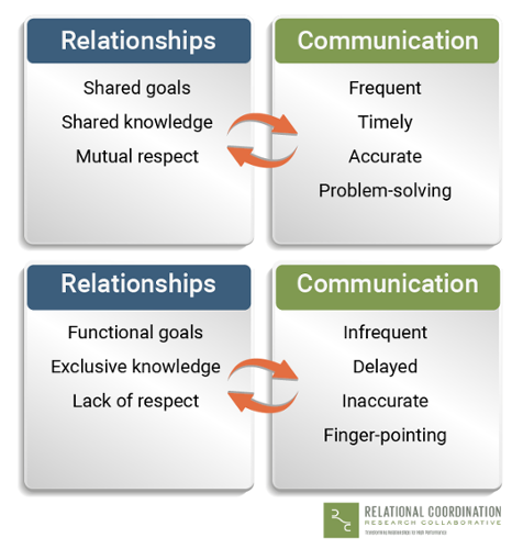 Relationships and Communication 