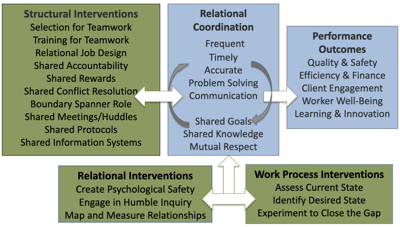 Relational Model of Change