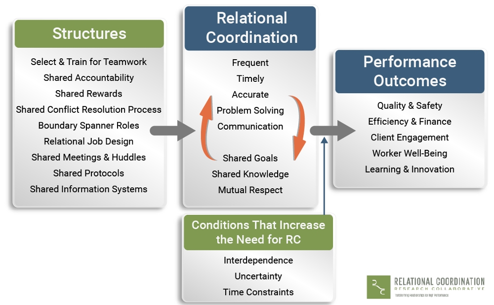 Structures, Relational Coordination, and Outcomes