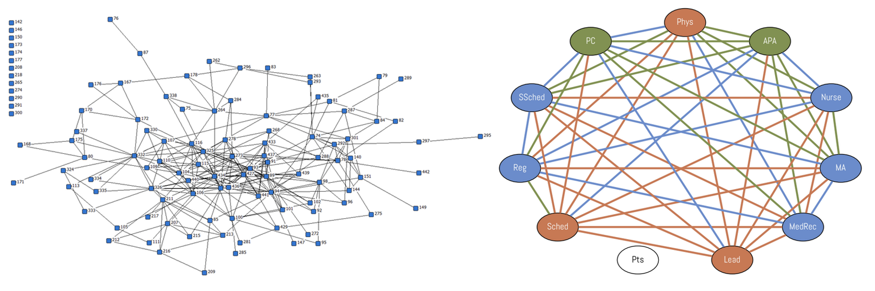 SNA and RC Networks