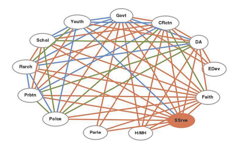 Relational mapping of a community challenge