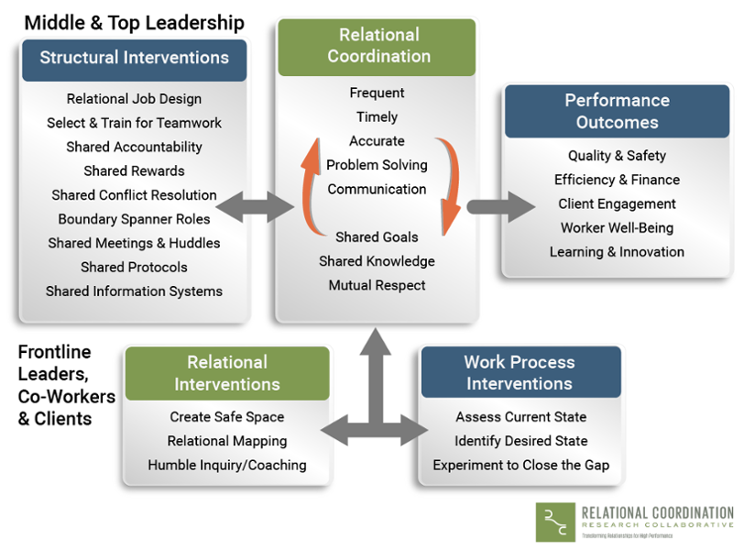 Relational Model of Organizational Change