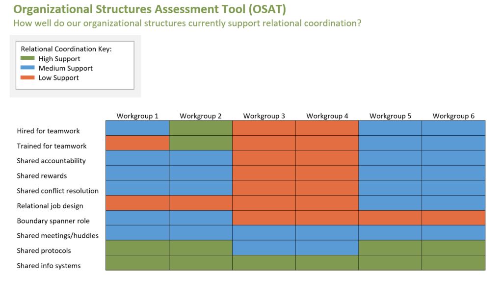 Organizational Structures Assessment Tool