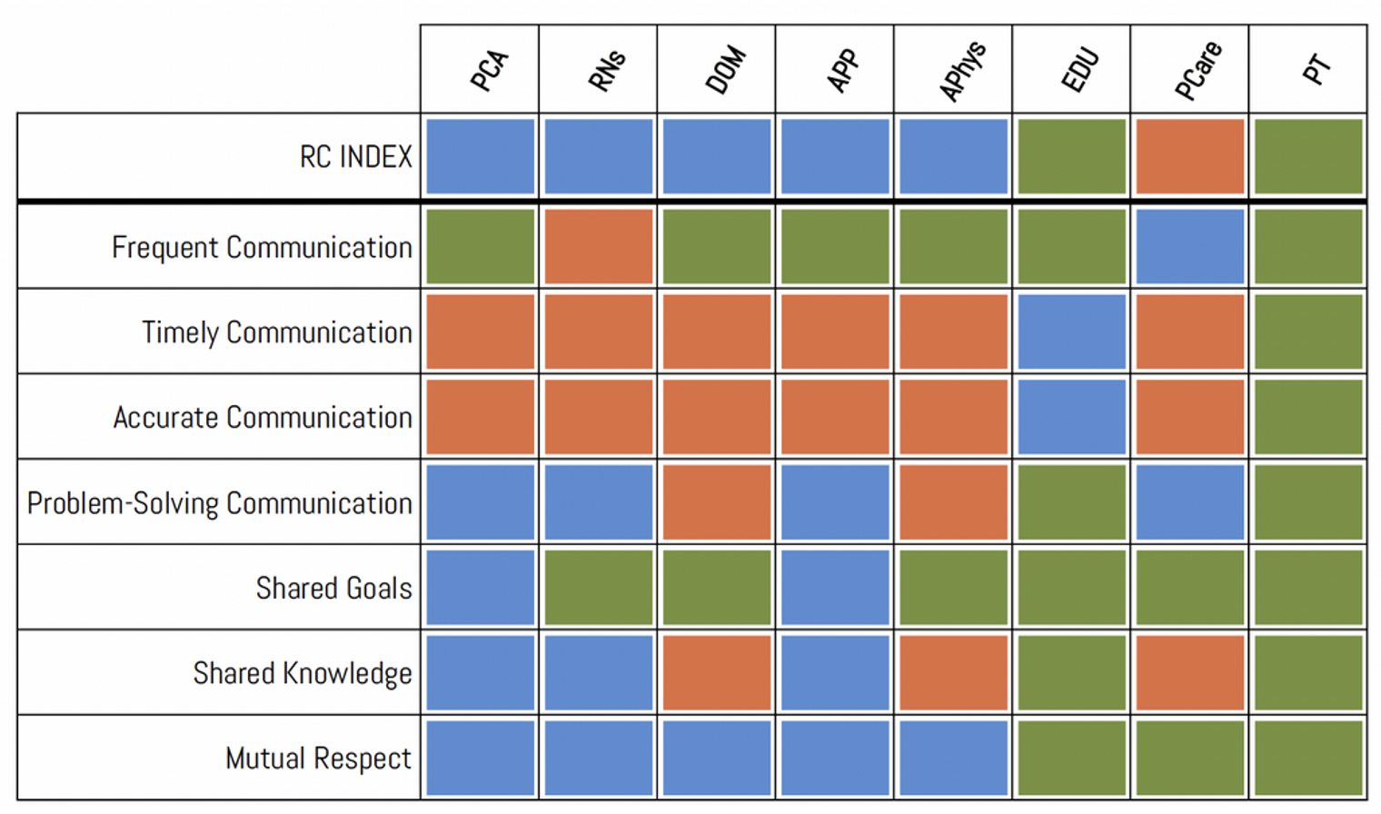 RC Survey Seven Dimensions by Role