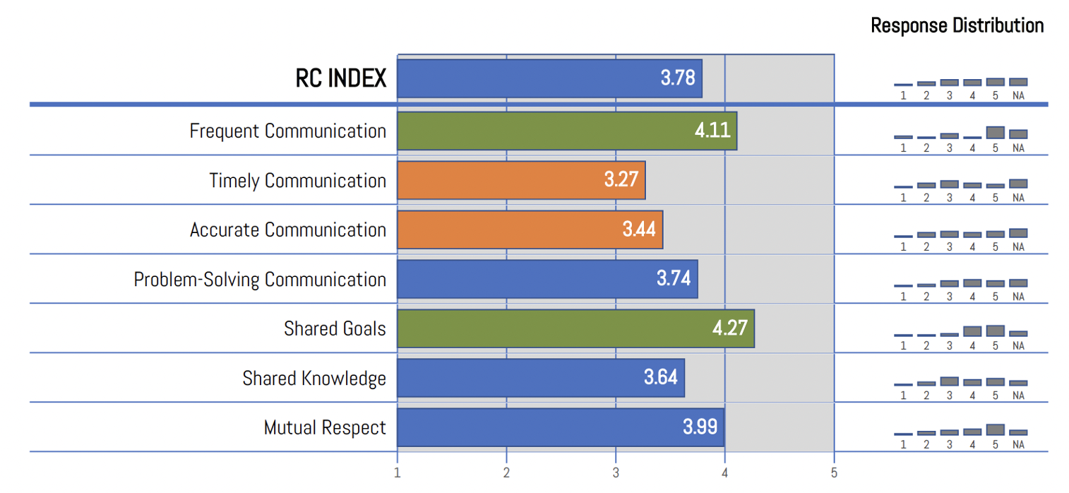 RC Survey Seven Dimensions