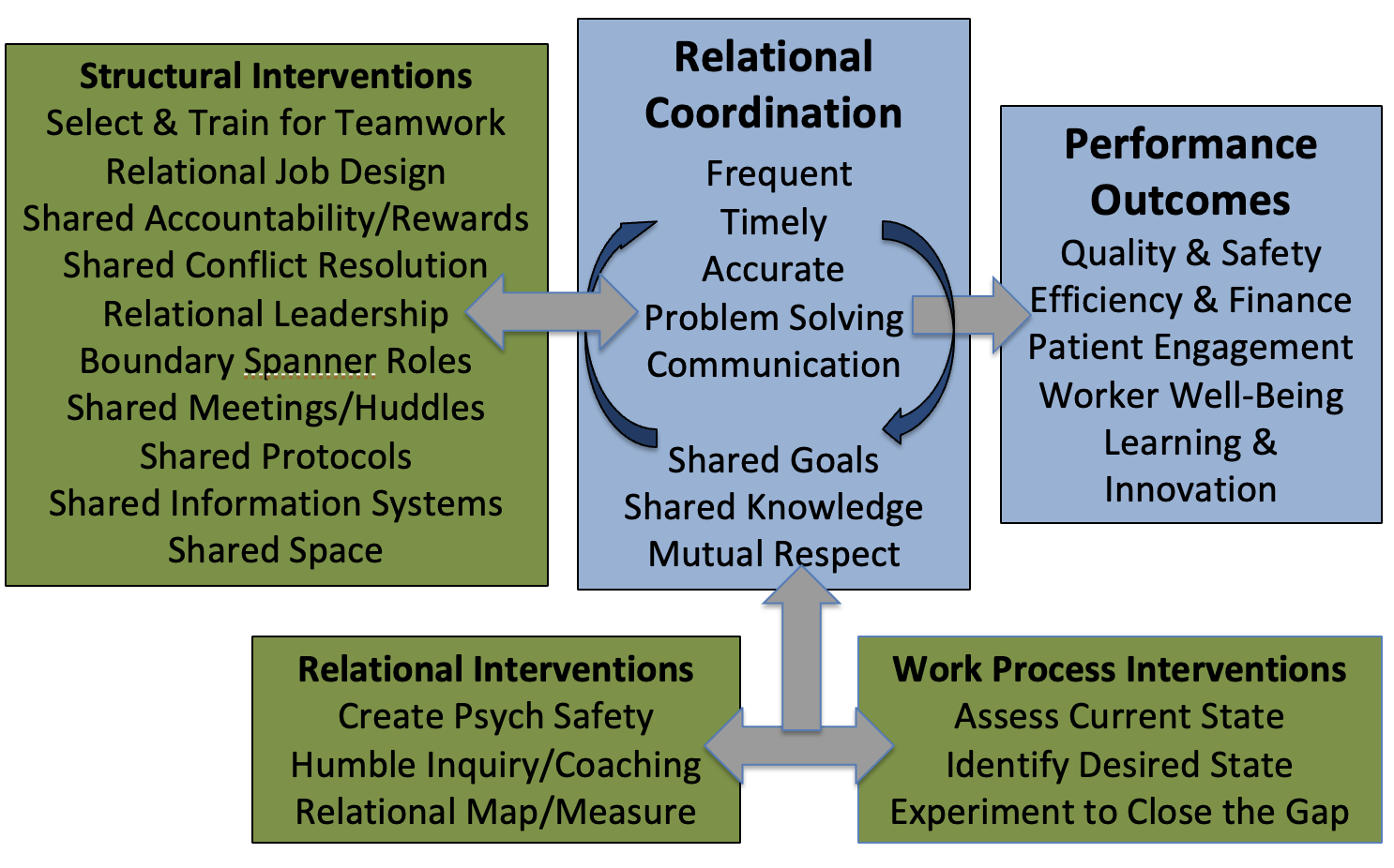 Relational Model of Organizational Change