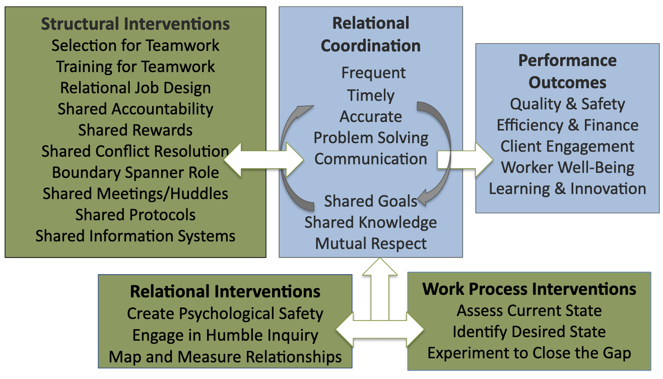 Relational Model of Organizational Change