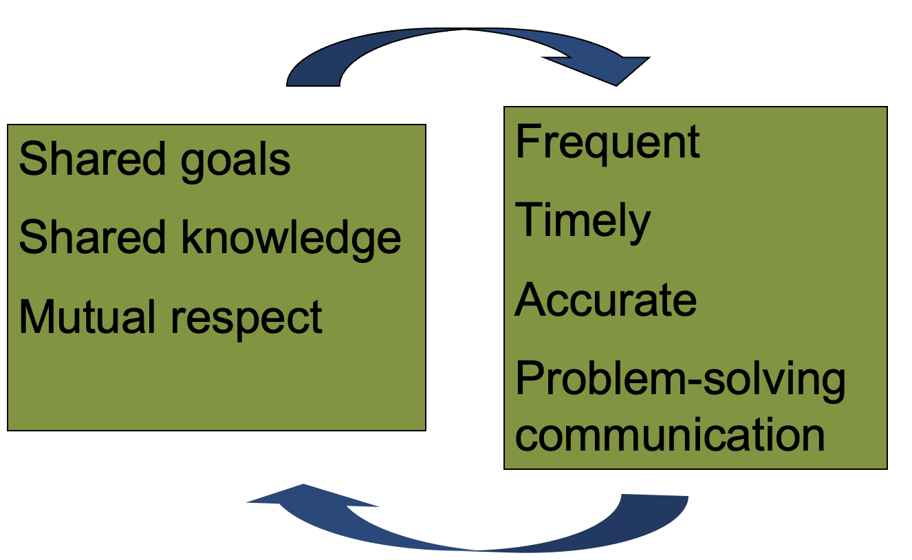 Dimensions of Relational Coordination