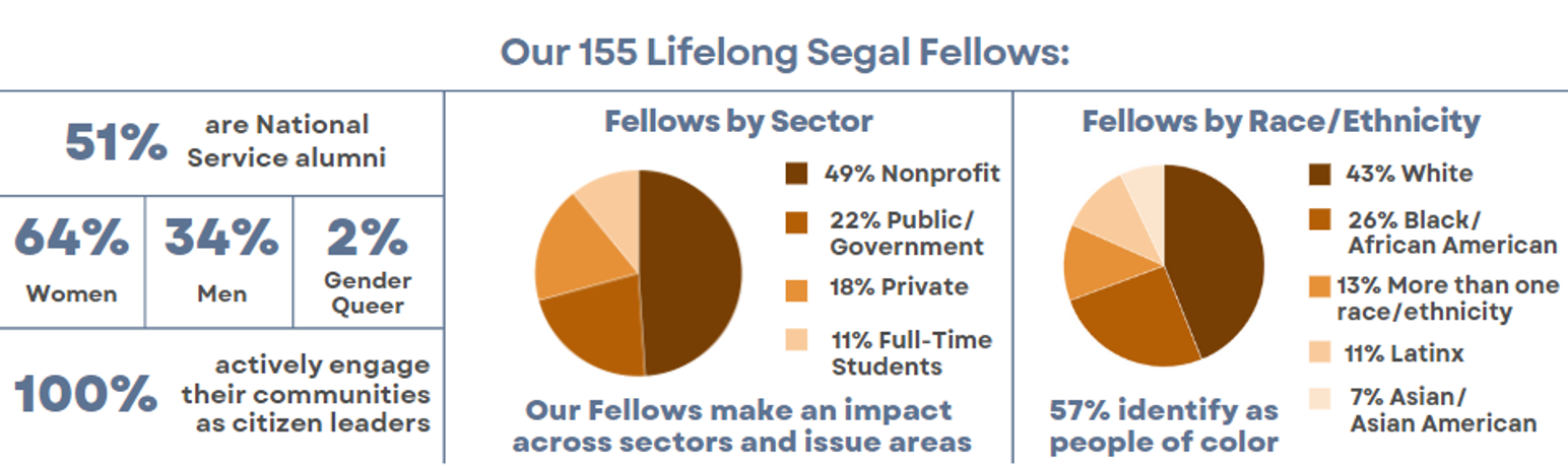 Segal Fellows - Eli J. & Phyllis N. Segal Citizen Leadership Program | The  Heller School at Brandeis University
