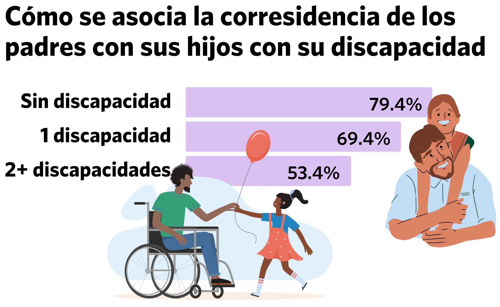 Diferencias de residencia entre padres con y sin discapacidades en Estados Unidos