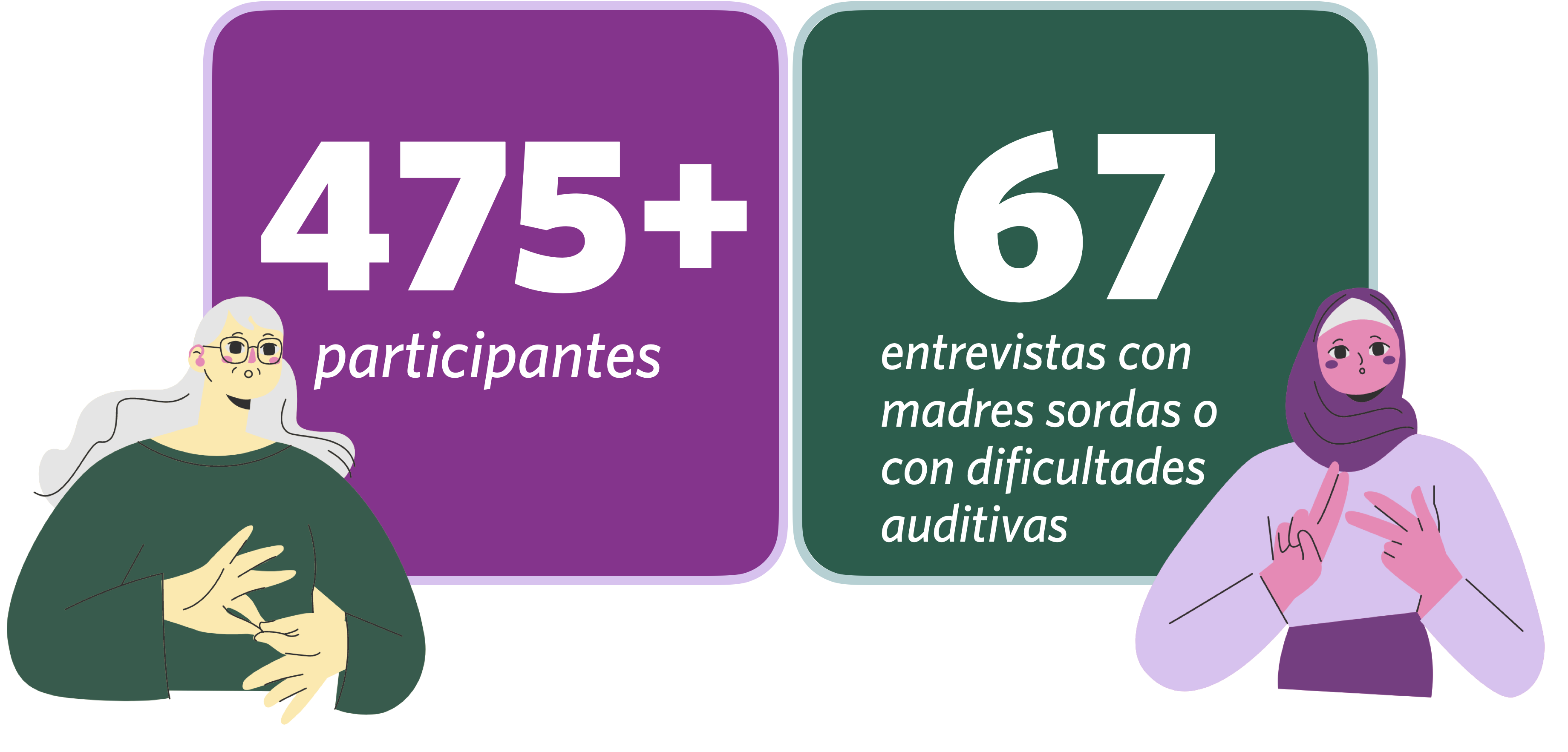 Un gráfico con texto, "475+ participantes" y "67 entrevistas con madres sordas o con dificultades auditivas."