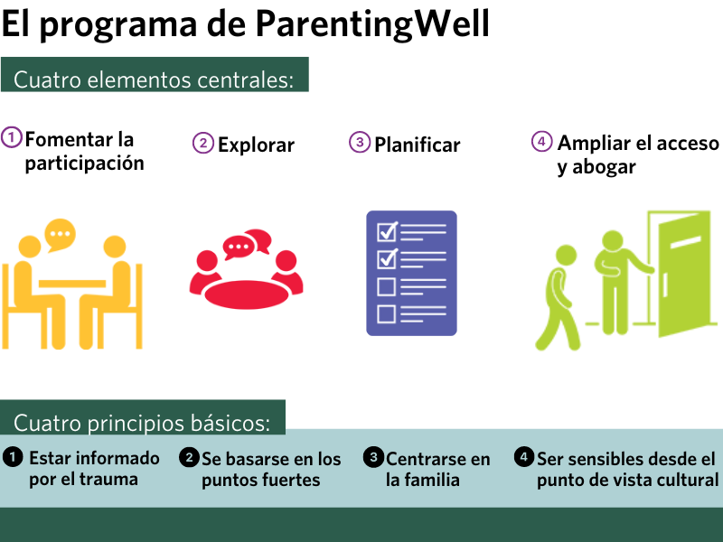 El programa de ParentingWell: cuatro elementos centrales y cuatro principios básicos