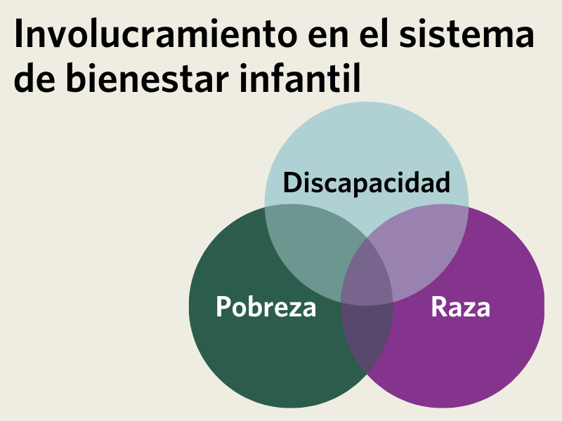 Diagrama llamado "Involucramiento en el sistema de bienestar infantil" con tres círculos superpuestos que representan discapacidad, pobreza y raza