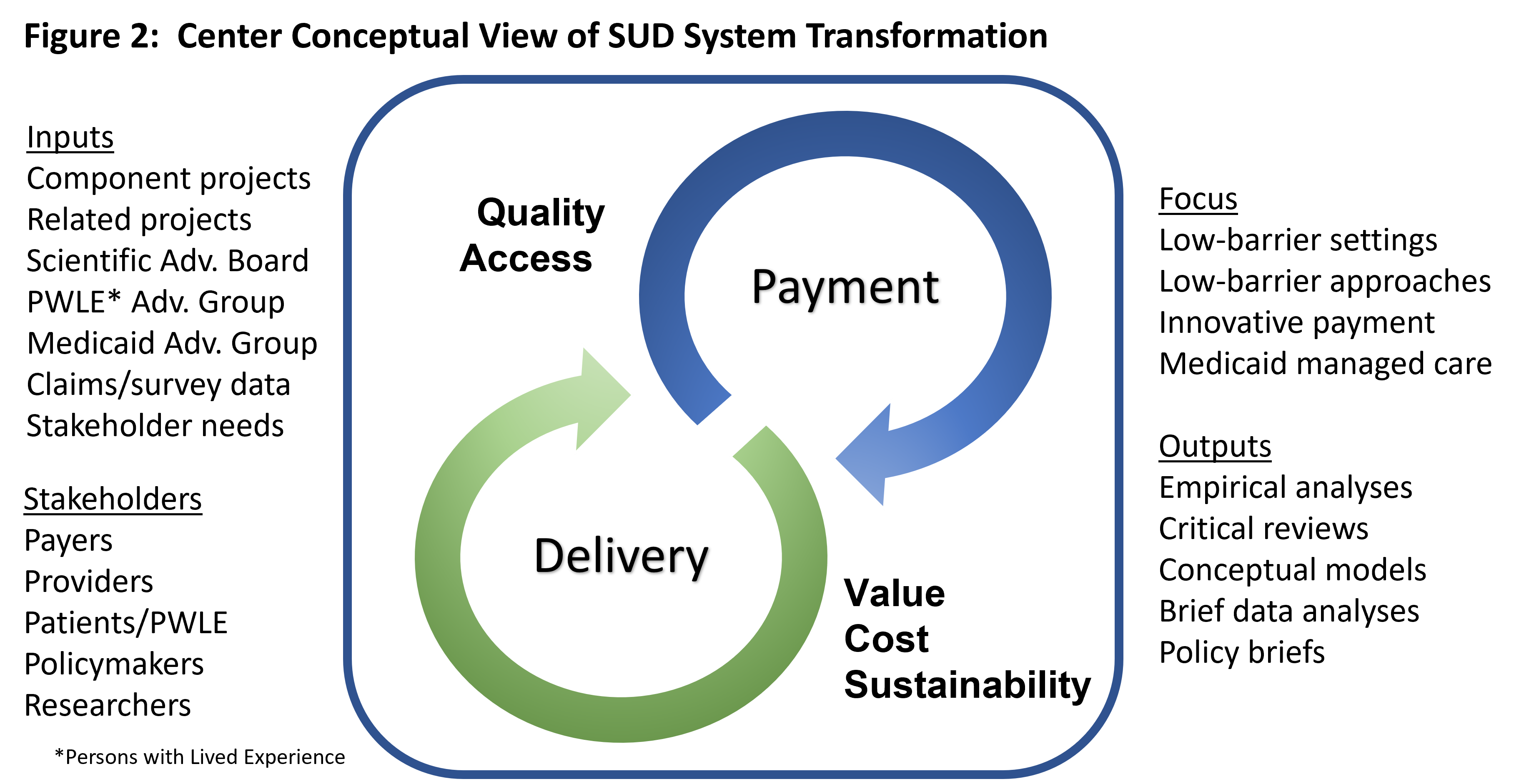 Conceptual framework of the Center, showing that delivery and payment are intertwined with quality, access, equity, value, cost, and sustainability.