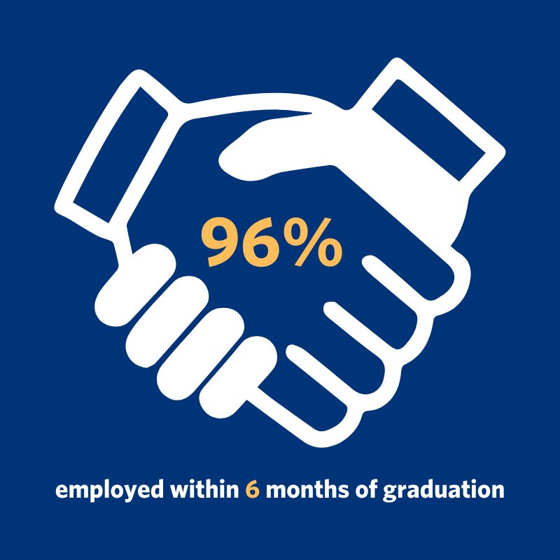 graphic displaying 96% of graduates were employed within 6 months of graduation
