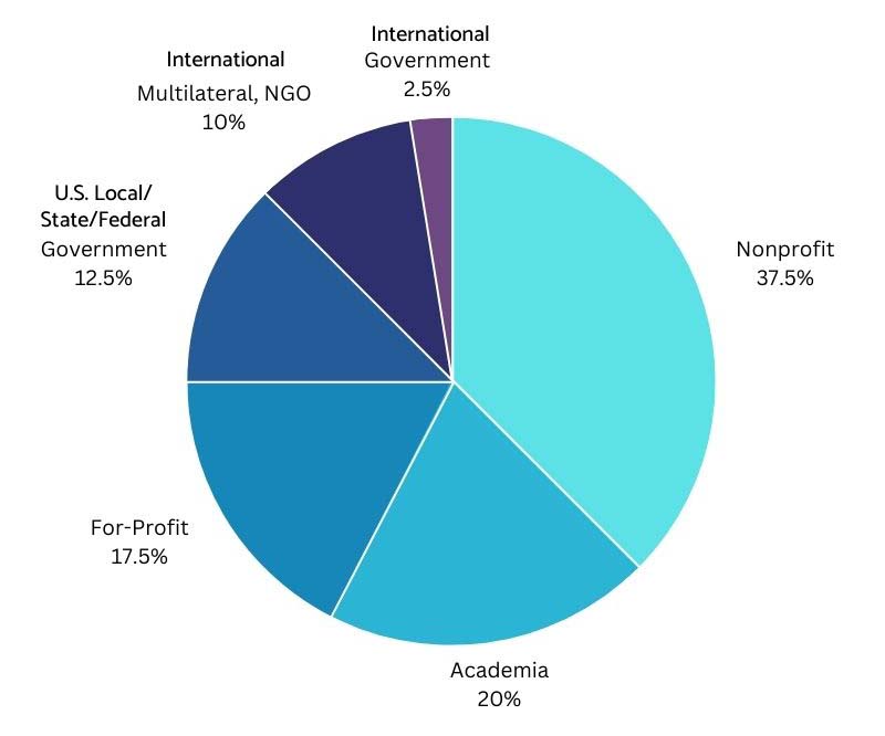 pie cart of 2020-21 SID graduates employment by industry: 20% Academia 17.5% For-Profit 2.5% Government (International) 12.5% Government (U.S. local/state/federal) 10% International (Multilateral, NGO) 37.5% Nonprofit