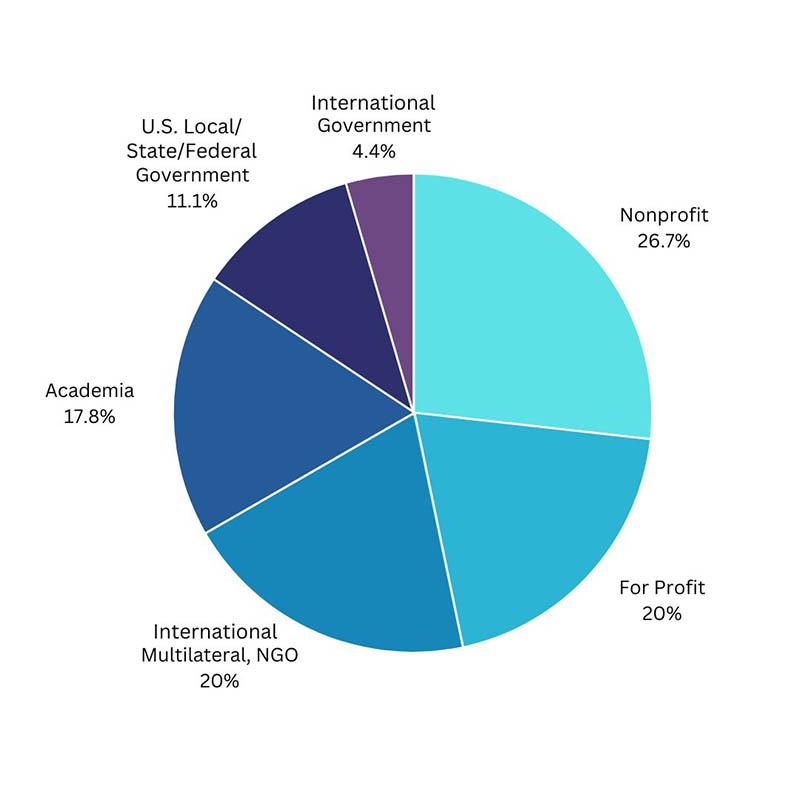 Of 2021-22 MA SID graduates, 26.7 percent work in the nonprofit sector, 17.8 percent in academia, 20 percent in for-profits, 11.1 percent in U.S. government, 20 percent in international organizations, and 4.4 percent in international government