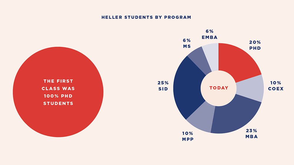 Heller students by program 1959 and 2019