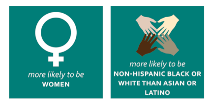 more likely to be women, and more likely to be non-hispanic, black, or white than asian or latino.