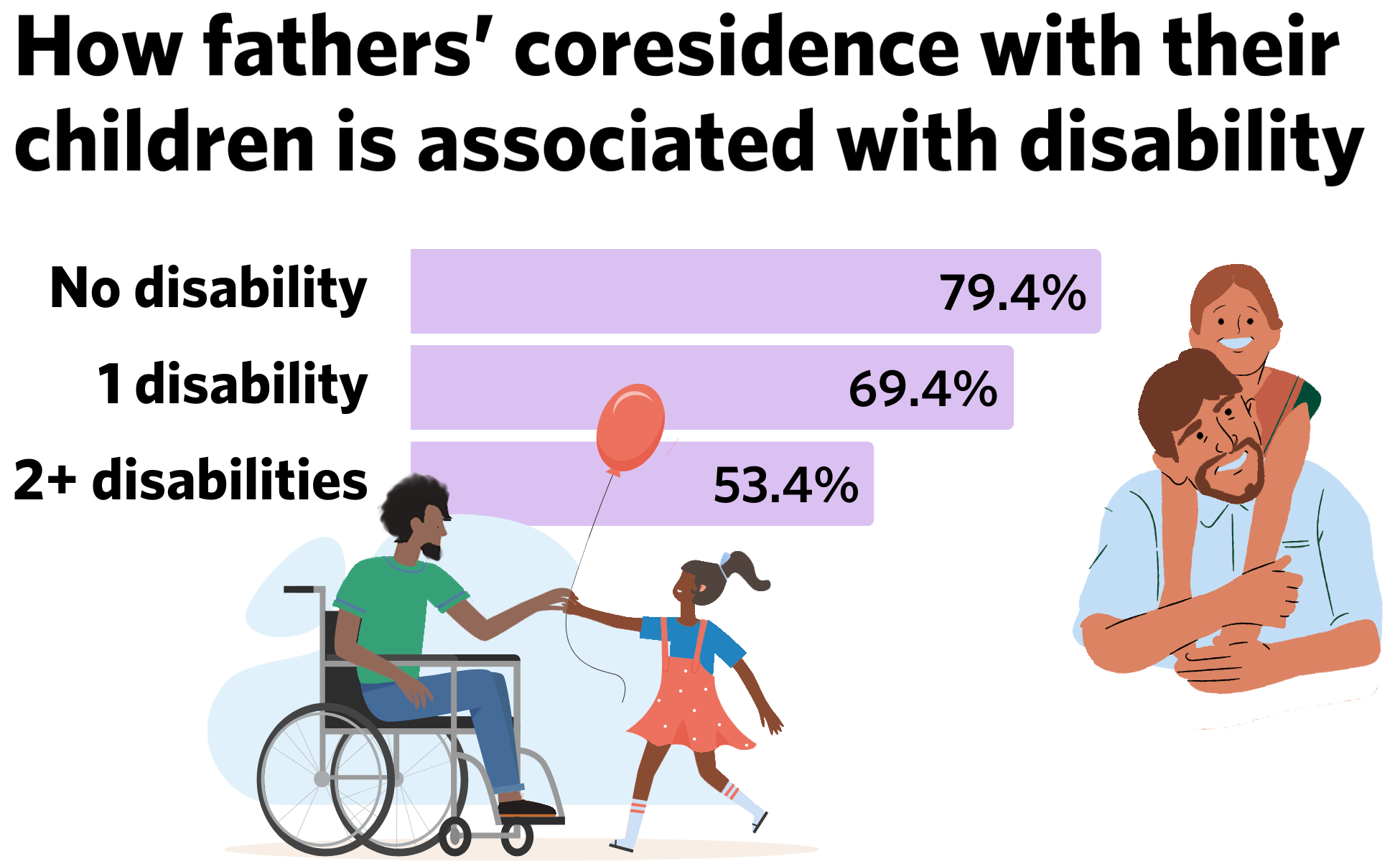 How fathers’ coresidence with their children is associated with disability