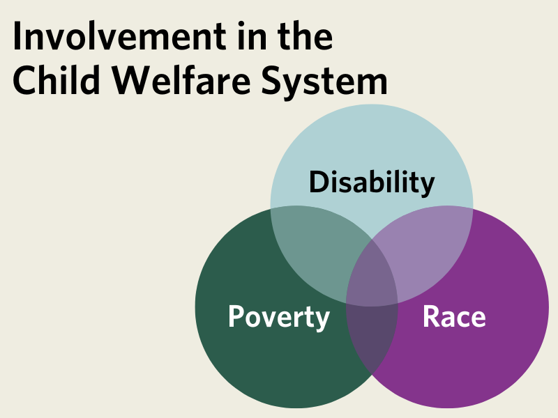 Diagram titled "Involvement in the Child Welfare System" showing three overlapping circles: one circle is labeled "disability," the second "poverty," and the third "race"